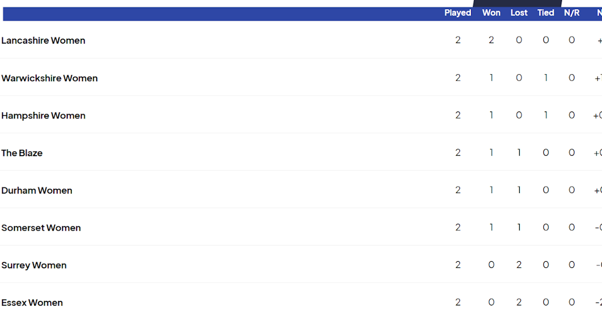 Women’s Cricket Blog: Metro Bank One Day Cup