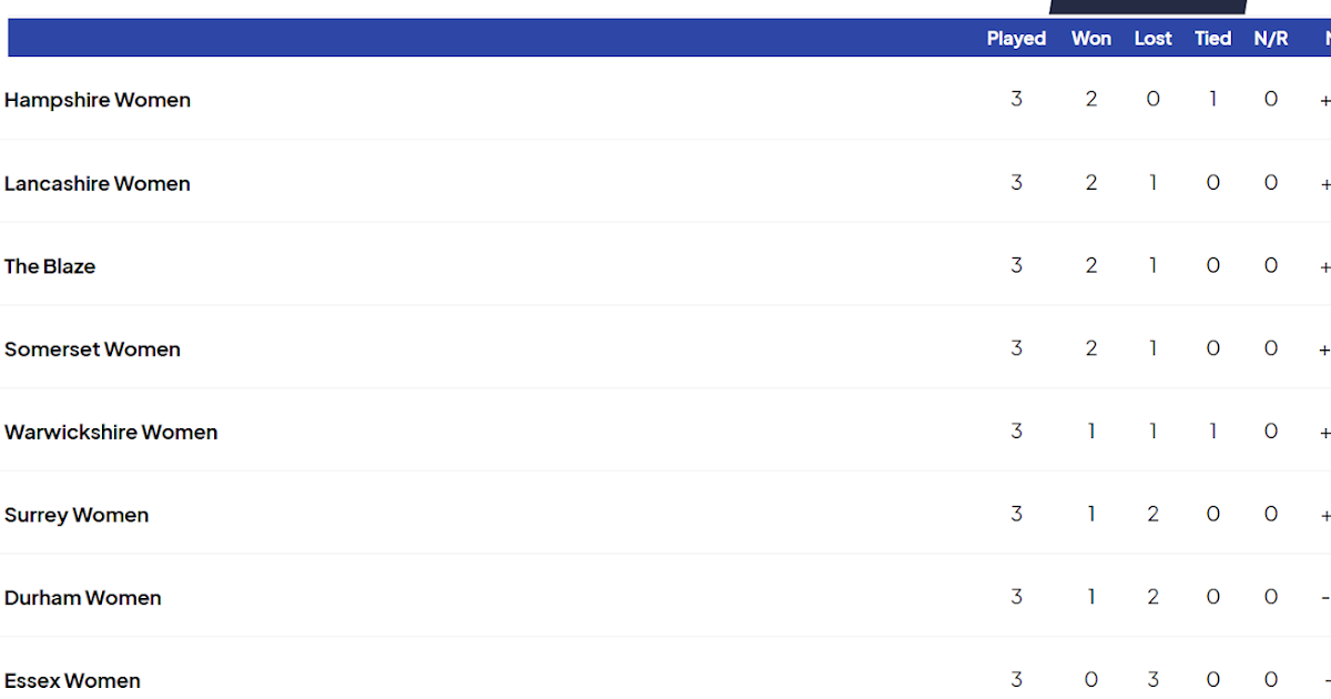 Women’s Cricket Blog: Metro Bank One Day Cup