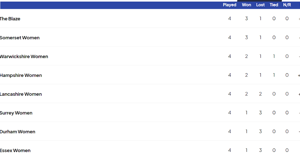 Women’s Cricket Blog: Metro Bank One Day Cup