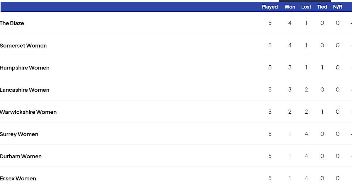 Women’s Cricket Blog: Metro Bank One Day Cup