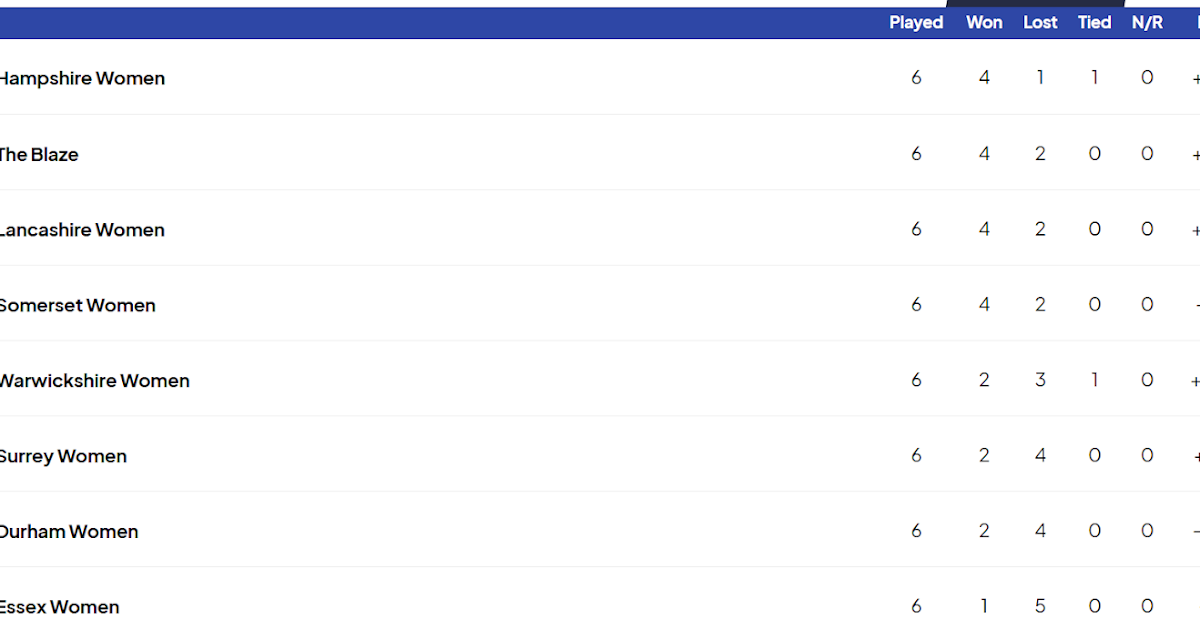 Women’s Cricket Blog: Metro Bank One Day Cup